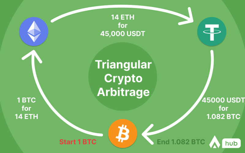 Triangular Crypto Arbitrage example