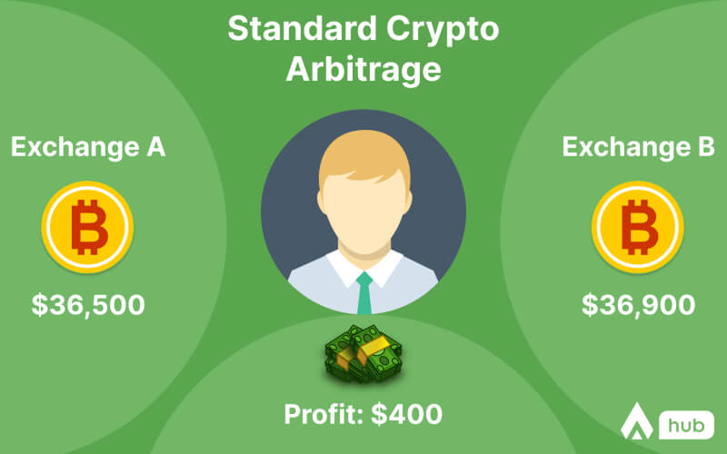 Standard Crypto Arbitrage example