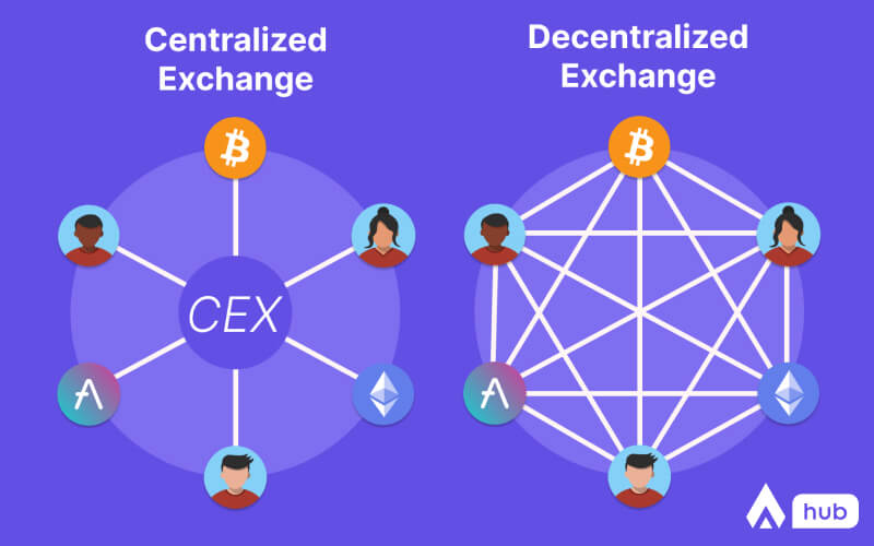 Centralized Vs Decentralized Exchange