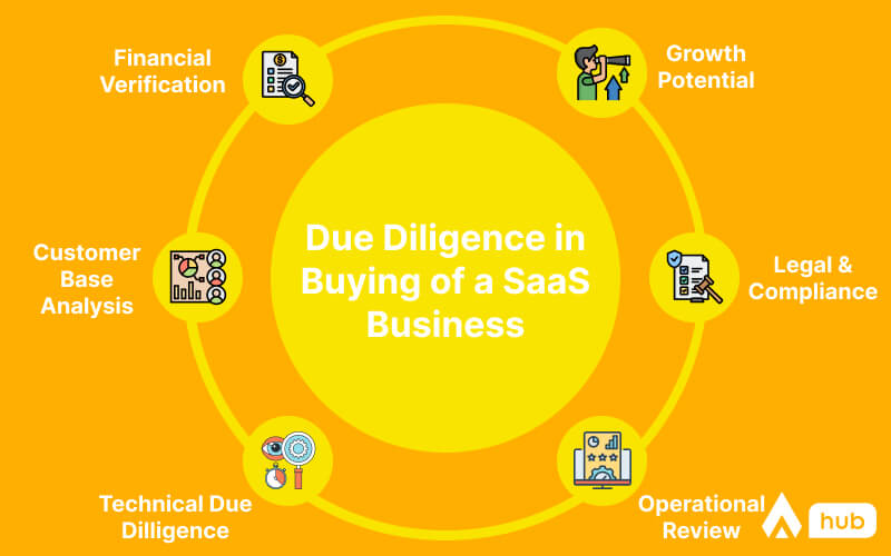 Key Factors to consider during the due diligence process when buying a saas business for sale