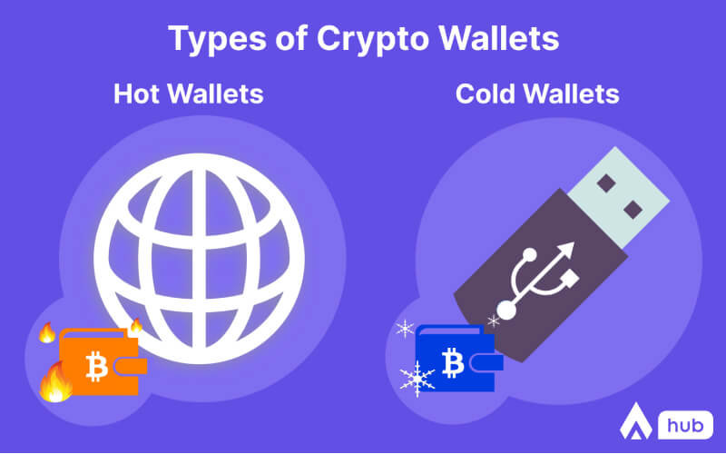 Types of crypto wallets, Hot wallets and Cold wallets
