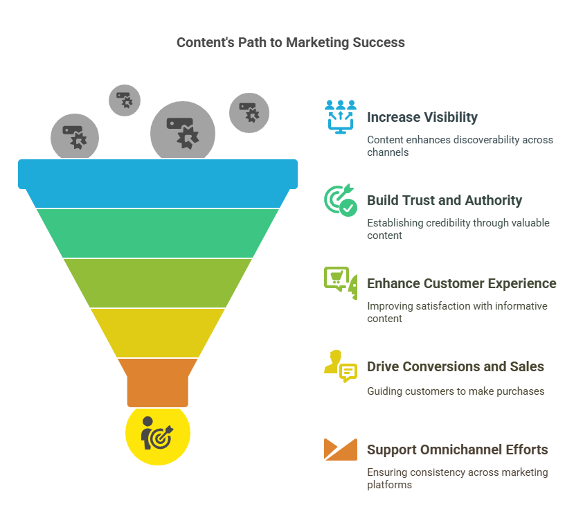 Role of Content in Digital Marketing Success