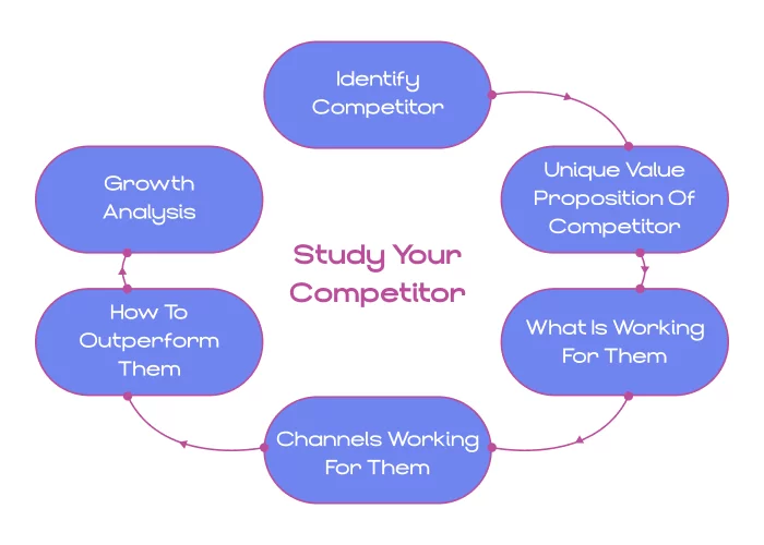 Competitor Analysis for B2B content marketing strategies