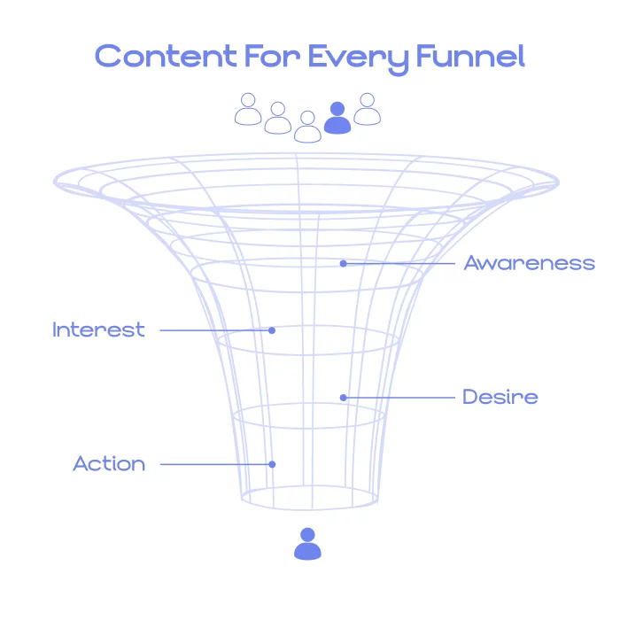 Marketing Funnel for B2B content marketing strategies