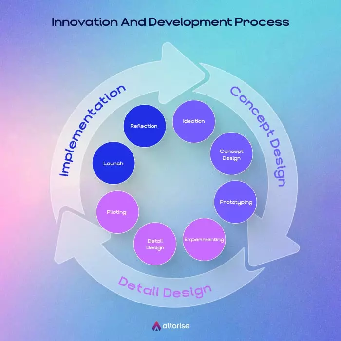 Blockchain Ecosystem-Innovation and Development Process