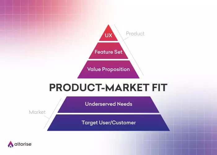 Pyramid of Product-market fit