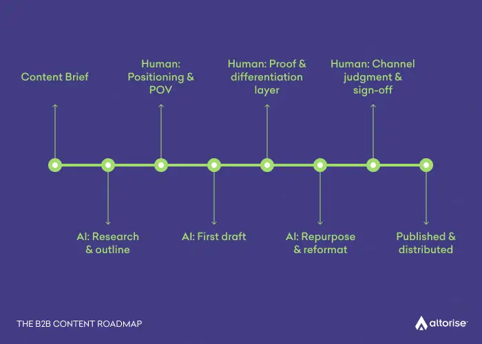 Simple flow diagram: 'AI in the B2B content loop' — showing where AI accelerates (research, drafting, repurposing) vs. where human judgment is non-negotiable (positioning, POV, proof).