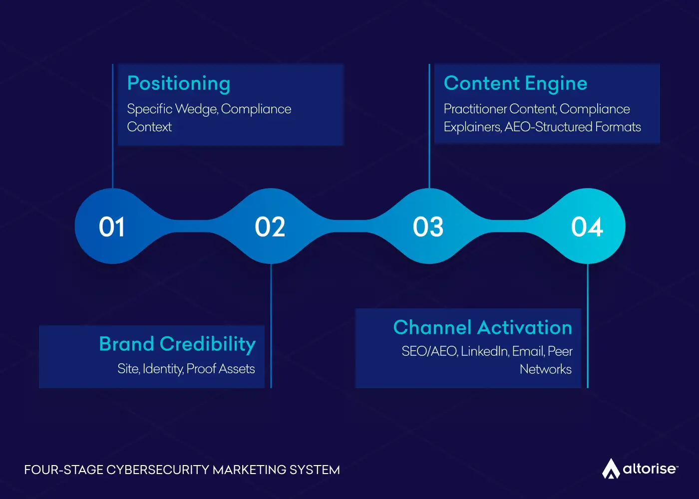 A linear flow diagram or annotated sequence showing the four-stage marketing system (positioning → brand credibility → content engine → channel activation) with brief labels at each node.
