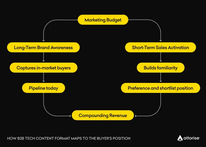 Two paths showing short-term activation and long-term brand awareness outcomes converging on pipeline