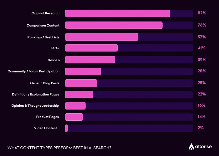 What content types perform best in AI search engines