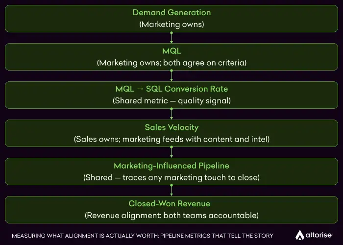 Marketing-influenced pipeline from demand generation to closed-won revenue