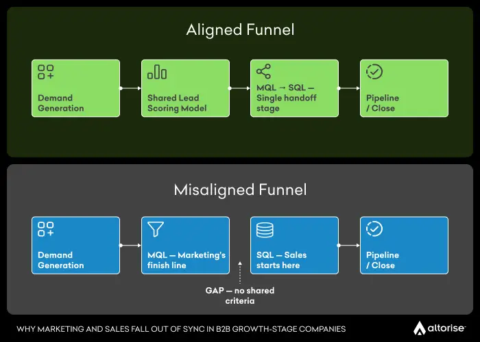 Aligned and misaligned MQL to SQL process showing marketing and sales funnel alignment
